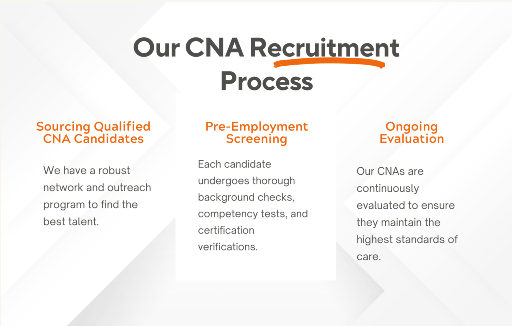 graphic of CNA Recruitment Process